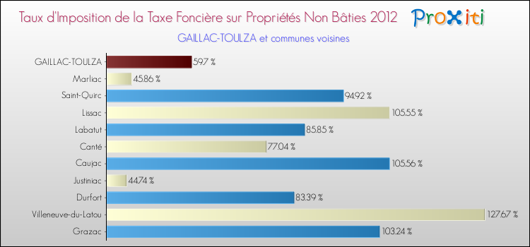 Taux d'imposition de la taxe foncière sur les immeubles et terrains non batis 2012 pour GAILLAC-TOULZA et les communes proches Comparaison des taux d'imposition de la taxe foncière sur les immeubles et terrains non batis 2012 pour GAILLAC-TOULZA et les communes voisines