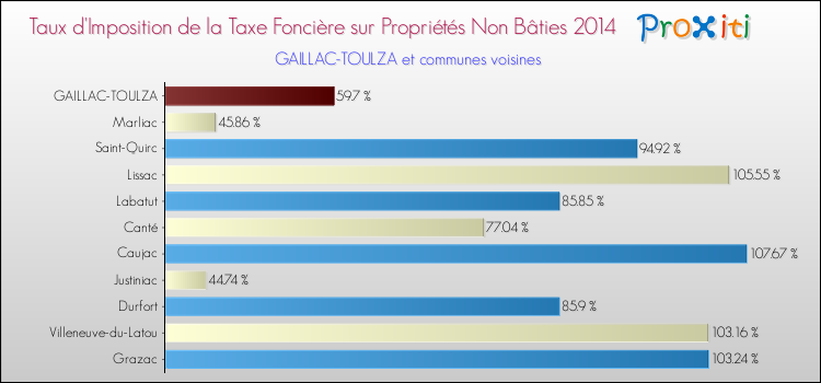 Taux d'imposition de la taxe foncière sur les immeubles et terrains non batis 2014 pour GAILLAC-TOULZA et les communes proches Comparaison des taux d'imposition de la taxe foncière sur les immeubles et terrains non batis 2014 pour GAILLAC-TOULZA et les communes voisines