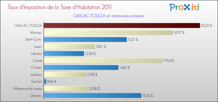 Taux d'imposition de la taxe d'habitation 2011 pour GAILLAC-TOULZA et les communes proches Comparaison des taux d'imposition de la taxe d'habitation 2011 pour GAILLAC-TOULZA et les communes voisines
