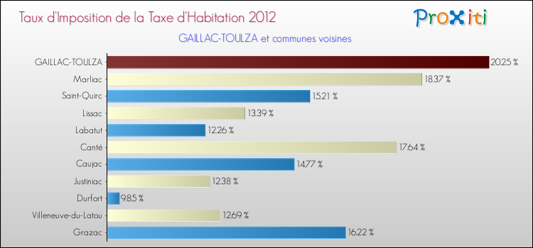 Taux d'imposition de la taxe d'habitation 2012 pour GAILLAC-TOULZA et les communes proches Comparaison des taux d'imposition de la taxe d'habitation 2012 pour GAILLAC-TOULZA et les communes voisines