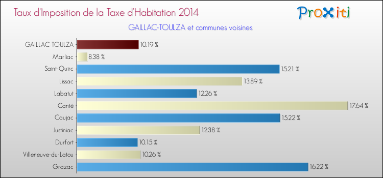 Taux d'imposition de la taxe d'habitation 2014 pour GAILLAC-TOULZA et les communes proches Comparaison des taux d'imposition de la taxe d'habitation 2014 pour GAILLAC-TOULZA et les communes voisines