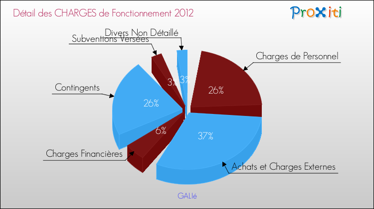 Décomposition des Charges de Fonctionnement 2012 de la commune de GALIé Charges de Fonctionnement 2012 pour la commune de GALIé