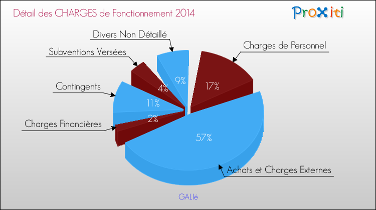 Décomposition des Charges de Fonctionnement 2014 de la commune de GALIé Charges de Fonctionnement 2014 pour la commune de GALIé