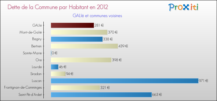 Dette par habitant de la commune en 2012 pour GALIé et les communes proches Comparaison de la dette par habitant de la commune en 2012 pour GALIé et les communes voisines