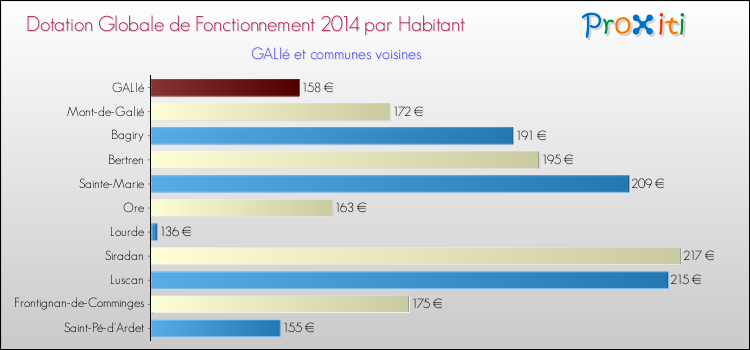 Montant des dotations globales de fonctionnement DGF par Habitant pour GALIé et les communes proches en 2014. Comparaison des des dotations globales de fonctionnement DGF par habitant pour GALIé et les communes voisines en 2014.