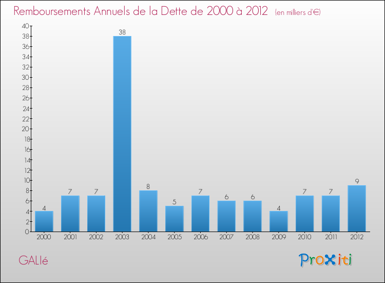 Evolution de l'annuité de la dette pour la commune de GALIé de 2000 à 2012 Annuités de la dette pour GALIé de 2000 à 2012