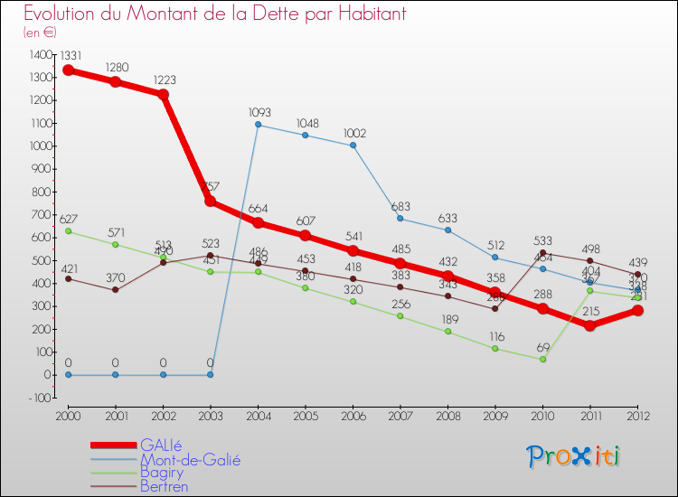 Evolution de la dette par habitant pour la commune de GALIé et les communes proches de 2000 à 2012 Comparaison de la dette par habitant pour GALIé et les communes voisines de 2000 à 2012