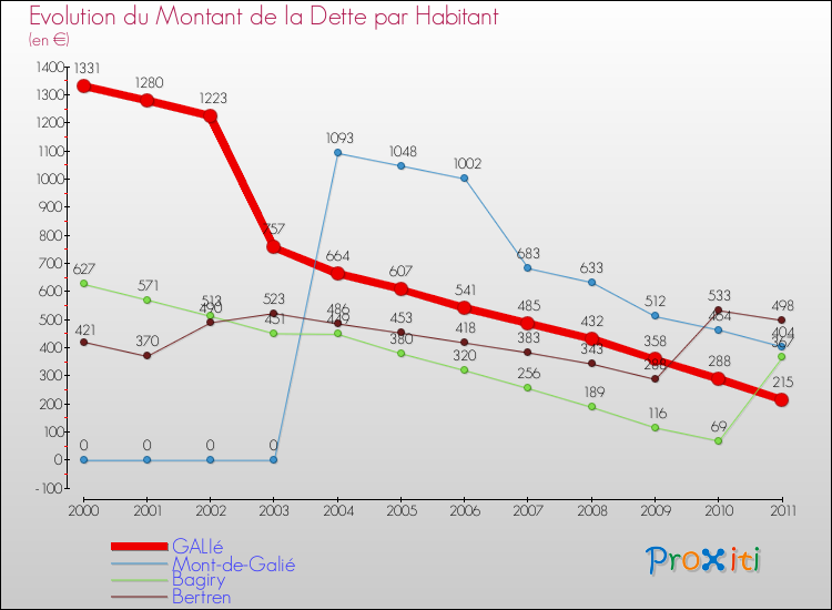Evolution de la dette par habitant pour la commune de GALIé et les communes proches Comparaison de la dette par habitant pour GALIé et les communes voisines