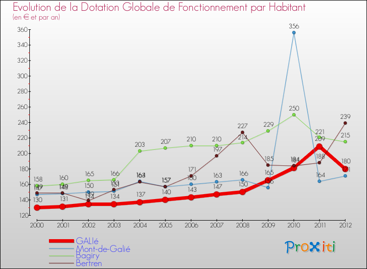 Evolution et montant de la dotation globale de fonctionnement par Habitant pour GALIé et les communes proches Comparaison des dotations globales de fonctionnement par habitant pour GALIé et les communes voisines