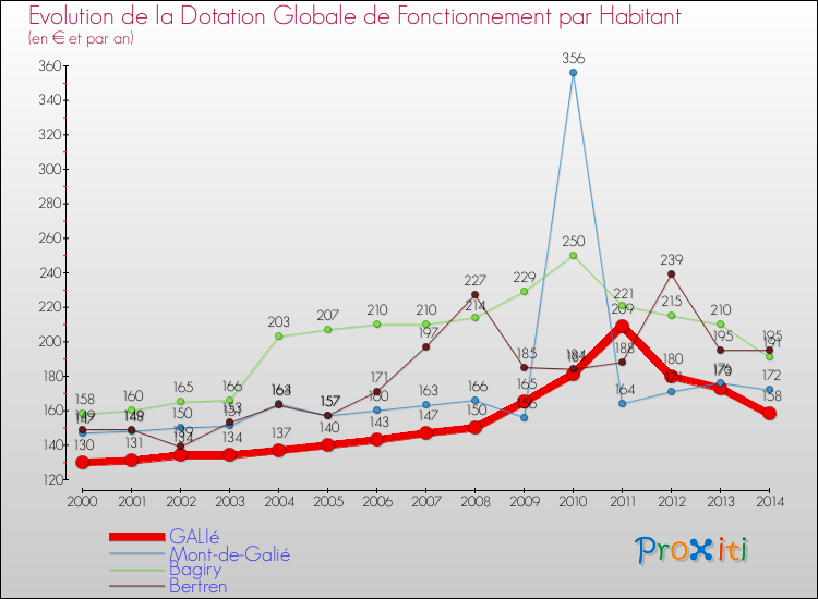 Evolution et montant de la dotation globale de fonctionnement par Habitant pour GALIé et les communes proches de 2000 à 2014. Comparaison des dotations globales de fonctionnement par habitant pour GALIé et les communes voisines de 2000 à 2014.