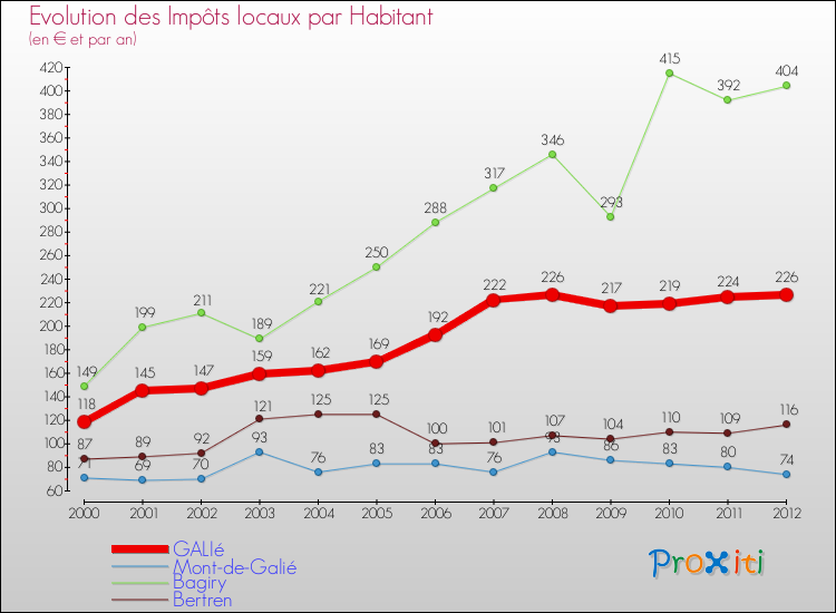 Evolution et montant des impôts locaux par Habitant pour GALIé et les communes proches Comparaison des impôts locaux par habitant pour GALIé et les communes voisines