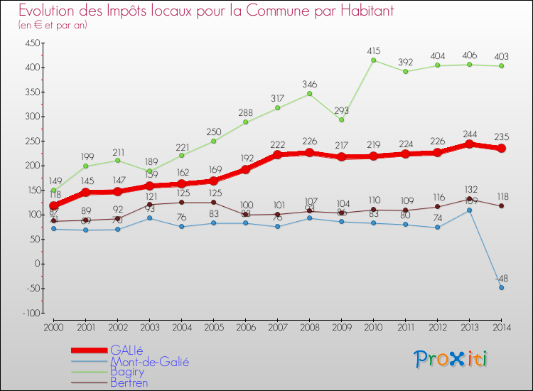 Evolution et montant des impôts locaux par Habitant pour GALIé et les communes proches de 2000 à 2014 Comparaison des impôts locaux par habitant pour GALIé et les communes voisines de 2000 à 2014