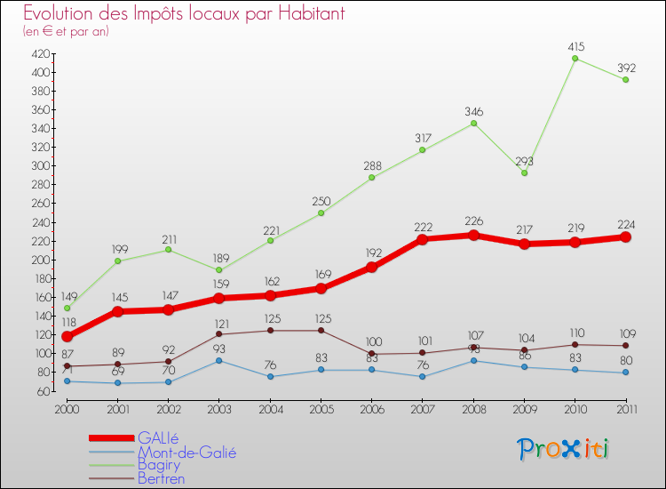 Evolution et montant des impôts locaux par Habitant pour GALIé et les communes proches Comparaison des impôts locaux par habitant pour GALIé et les communes voisines