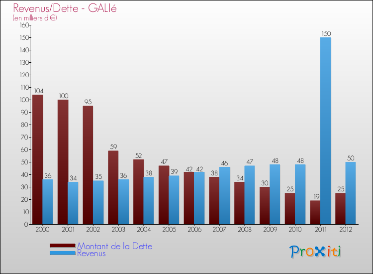 Evolution comparée de la dette et des revenus pour la commune de GALIé de 2000 à 2012 Comparaison de la dette et des revenus pour GALIé de 2000 à 2012