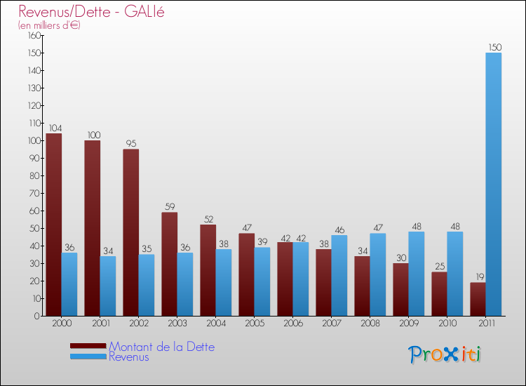 Evolution comparée de la dette et des revenus pour la commune de GALIé de 2000 à 2011 Comparaison de la dette et des revenus pour GALIé de 2000 à 2011