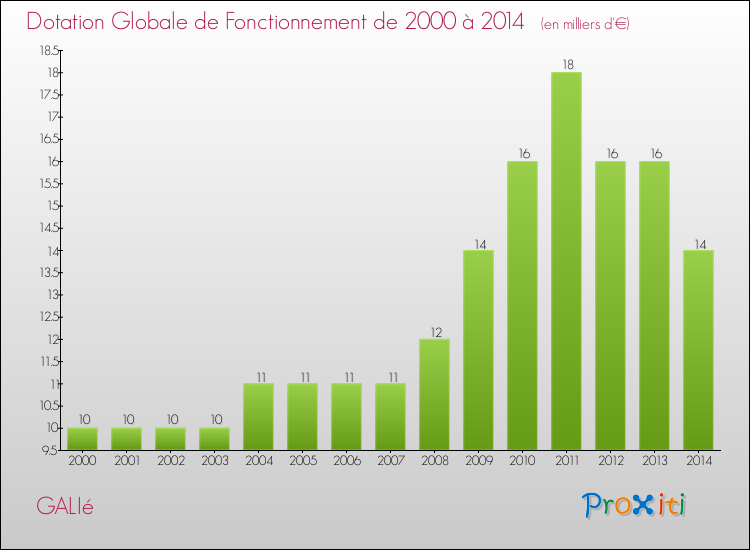 Evolution du montant de la Dotation Globale de Fonctionnement pour la commune de GALIé de 2000 à 2014 Evolution du montant de la Dotation Globale de Fonctionnement pour GALIé de 2000 à 2014
