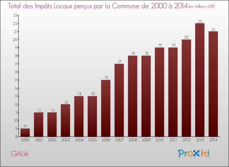 Evolution des Impôts Locaux pour la commune de GALIé de 2000 à 2014 Evolution des Impôts Locaux pour GALIé de 2000 à 2014