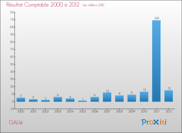Evolution du résultat comptable pour la commune de GALIé de 2000 à 2012 Evolution du résultat comptable pour GALIé de 2000 à 2012