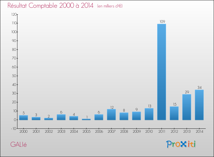 Evolution du résultat comptable pour la commune de GALIé de 2000 à 2014 Evolution du résultat comptable pour GALIé de 2000 à 2014