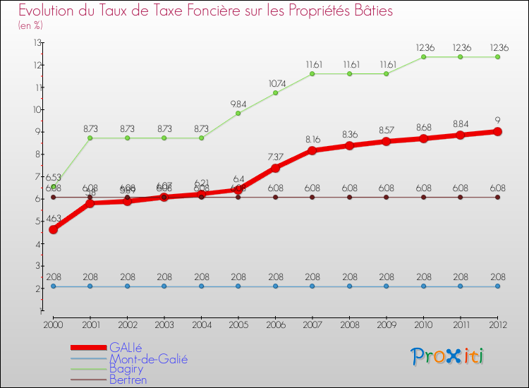 Evolution du taux de la taxe foncière sur le bati pour GALIé et les communes proches de 2000 à 2012 Comparaison des taux de taxe foncière sur le bati pour GALIé et les communes voisines de 2000 à 2012