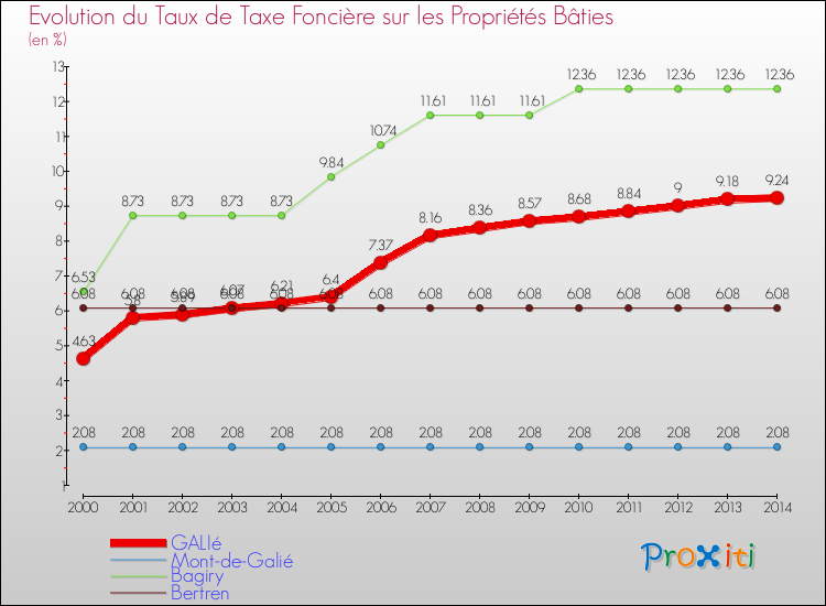 Evolution du taux de la taxe foncière sur le bati pour GALIé et les communes proches de 2000 à 2014 Comparaison des taux de taxe foncière sur le bati pour GALIé et les communes voisines de 2000 à 2014