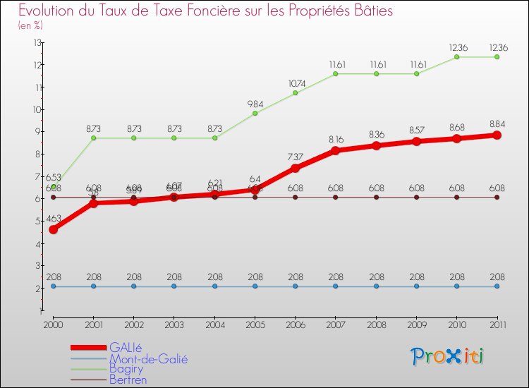 Evolution du taux de la taxe foncière sur le bati pour GALIé et les communes proches Comparaison des taux de taxe foncière sur le bati pour GALIé et les communes voisines