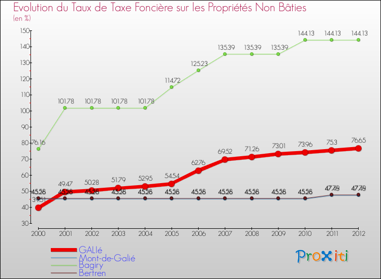 Evolution du taux de la taxe foncière sur les immeubles et terrains non batis pour GALIé et les communes proches de 2000 à 2012 Comparaison des taux de la taxe foncière sur les immeubles et terrains non batis pour GALIé et les communes voisines de 2000 à 2012