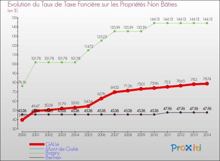 Evolution du taux de la taxe foncière sur les immeubles et terrains non batis pour GALIé et les communes proches de 2000 à 2014 Comparaison des taux de la taxe foncière sur les immeubles et terrains non batis pour GALIé et les communes voisines de 2000 à 2014