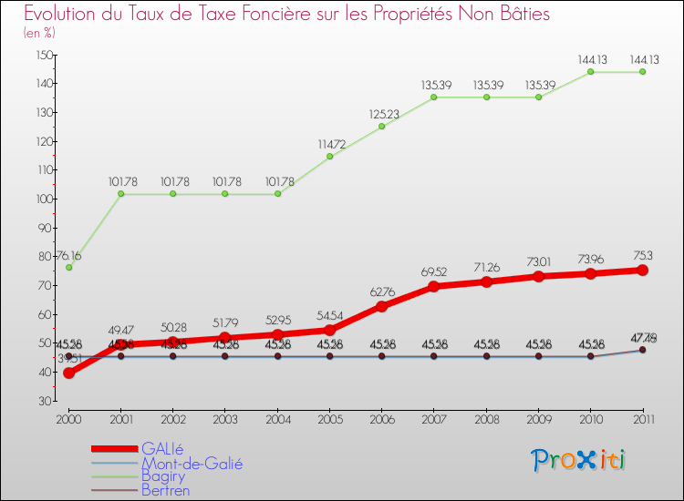 Evolution du taux de la taxe foncière sur les immeubles et terrains non batis pour GALIé et les communes proches Comparaison des taux de la taxe foncière sur les immeubles et terrains non batis pour GALIé et les communes voisines