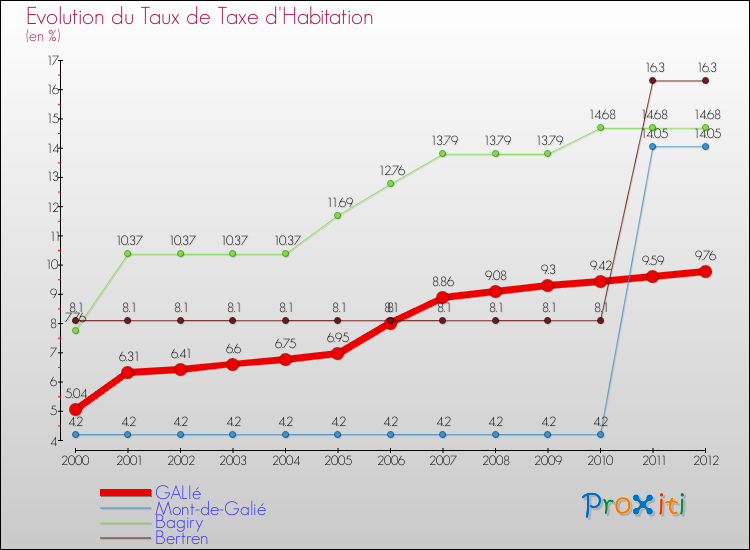 Evolution du taux de la taxe d'habitation pour GALIé et les communes proches Comparaison des taux de la taxe d'habitation pour GALIé et les communes voisines