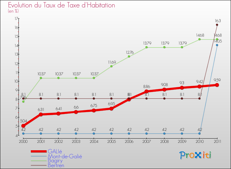 Evolution du taux de la taxe d'habitation pour GALIé et les communes proches Comparaison des taux de la taxe d'habitation pour GALIé et les communes voisines