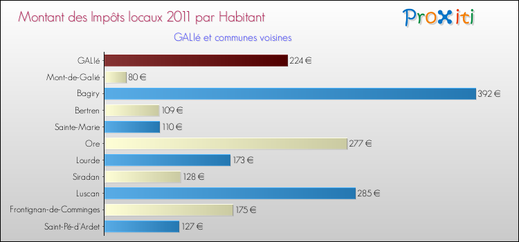 Montant des impôts locaux par Habitant pour GALIé et les communes proches Comparaison des impôts locaux par habitant pour GALIé et les communes voisines