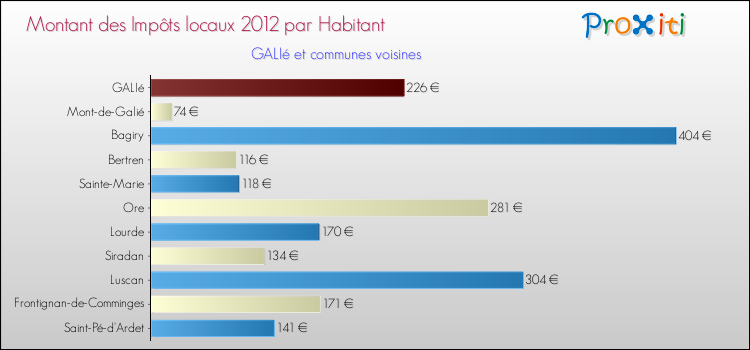 Montant des impôts locaux par Habitant pour GALIé et les communes proches Comparaison des impôts locaux par habitant pour GALIé et les communes voisines