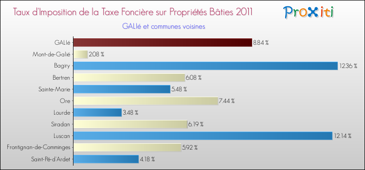 Taux d'imposition de la taxe foncière sur le bati 2011 pour GALIé et les communes proches Comparaison des taux d'imposition de la taxe foncière sur le bati 2011 pour GALIé et les communes voisines