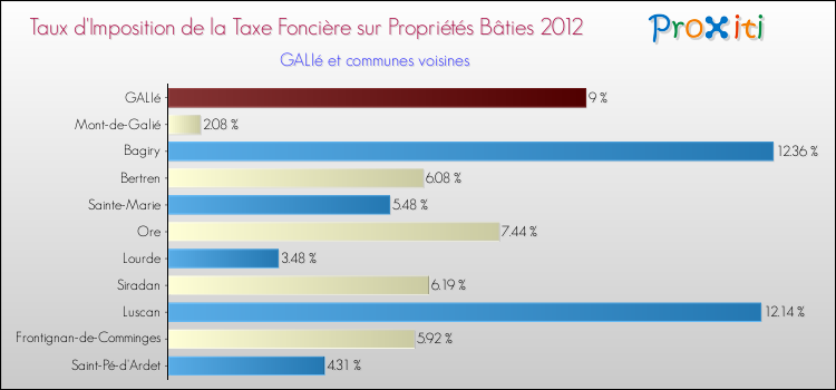 Taux d'imposition de la taxe foncière sur le bati 2012 pour GALIé et les communes proches Comparaison des taux d'imposition de la taxe foncière sur le bati 2012 pour GALIé et les communes voisines