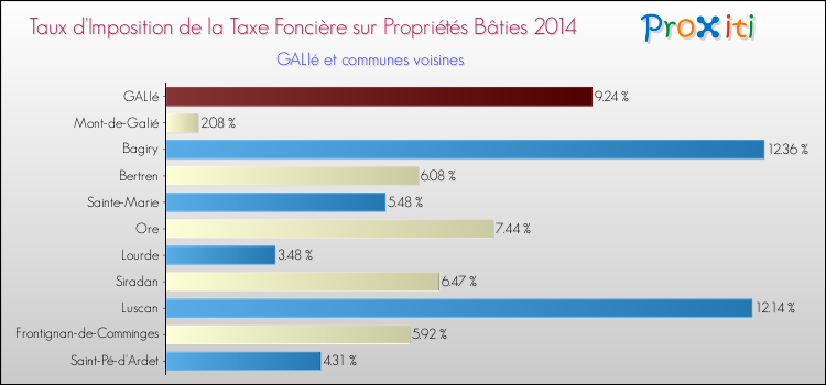 Taux d'imposition de la taxe foncière sur le bati 2014 pour GALIé et les communes proches Comparaison des taux d'imposition de la taxe foncière sur le bati 2014 pour GALIé et les communes voisines