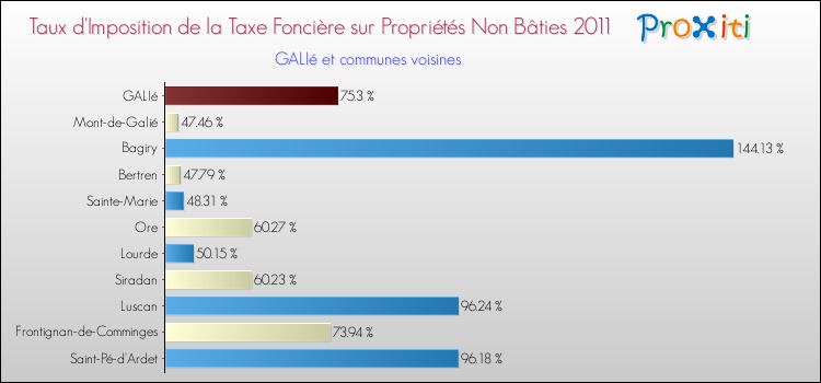 Taux d'imposition de la taxe foncière sur les immeubles et terrains non batis 2011 pour GALIé et les communes proches Comparaison des taux d'imposition de la taxe foncière sur les immeubles et terrains non batis 2011 pour GALIé et les communes voisines