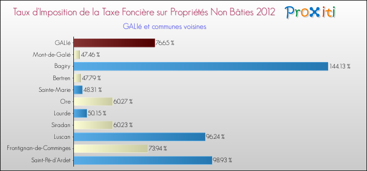 Taux d'imposition de la taxe foncière sur les immeubles et terrains non batis 2012 pour GALIé et les communes proches Comparaison des taux d'imposition de la taxe foncière sur les immeubles et terrains non batis 2012 pour GALIé et les communes voisines