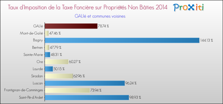 Taux d'imposition de la taxe foncière sur les immeubles et terrains non batis 2014 pour GALIé et les communes proches Comparaison des taux d'imposition de la taxe foncière sur les immeubles et terrains non batis 2014 pour GALIé et les communes voisines