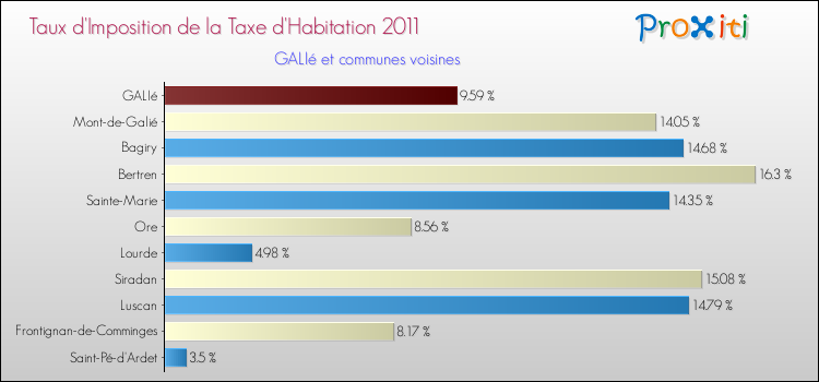 Taux d'imposition de la taxe d'habitation 2011 pour GALIé et les communes proches Comparaison des taux d'imposition de la taxe d'habitation 2011 pour GALIé et les communes voisines