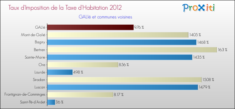 Taux d'imposition de la taxe d'habitation 2012 pour GALIé et les communes proches Comparaison des taux d'imposition de la taxe d'habitation 2012 pour GALIé et les communes voisines