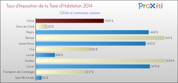 Taux d'imposition de la taxe d'habitation 2014 pour GALIé et les communes proches Comparaison des taux d'imposition de la taxe d'habitation 2014 pour GALIé et les communes voisines