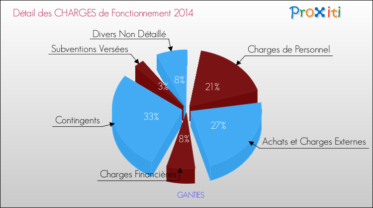 Décomposition des Charges de Fonctionnement 2014 de la commune de GANTIES Charges de Fonctionnement 2014 pour la commune de GANTIES