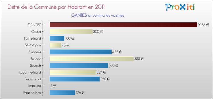 Dette par habitant de la commune en 2011 pour GANTIES et les communes proches Comparaison de la dette par habitant de la commune en 2011 pour GANTIES et les communes voisines