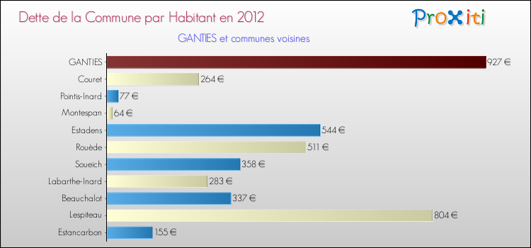 Dette par habitant de la commune en 2012 pour GANTIES et les communes proches Comparaison de la dette par habitant de la commune en 2012 pour GANTIES et les communes voisines