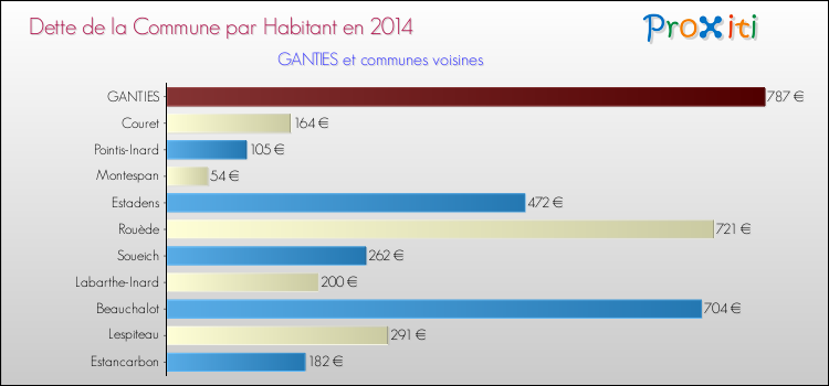 Dette par habitant de la commune en 2014 pour GANTIES et les communes proches Comparaison de la dette par habitant de la commune en 2014 pour GANTIES et les communes voisines