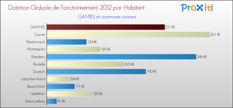 Montant des dotations globales de fonctionnement DGF par Habitant pour GANTIES et les communes proches Comparaison des des dotations globales de fonctionnement DGF par habitant pour GANTIES et les communes voisines