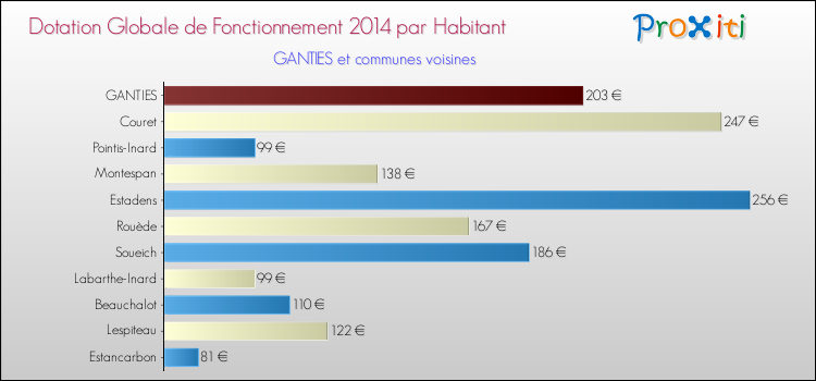 Montant des dotations globales de fonctionnement DGF par Habitant pour GANTIES et les communes proches en 2014. Comparaison des des dotations globales de fonctionnement DGF par habitant pour GANTIES et les communes voisines en 2014.