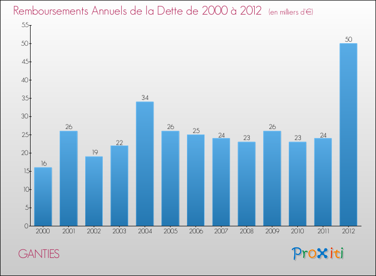 Evolution de l'annuité de la dette pour la commune de GANTIES de 2000 à 2012 Annuités de la dette pour GANTIES de 2000 à 2012