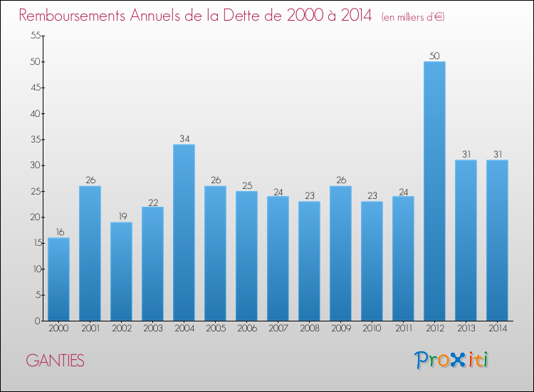Evolution de l'annuité de la dette pour la commune de GANTIES de 2000 à 2014 Annuités de la dette pour GANTIES de 2000 à 2014